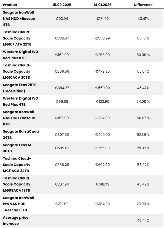HDD硬盘仅四个月涨幅就高达46%！后续价格甚至可能直接翻倍