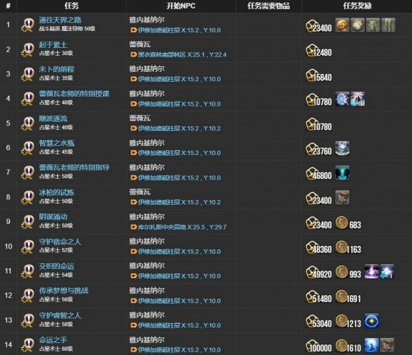 《最終幻想14：水晶世界》占星術士職業任務攻略