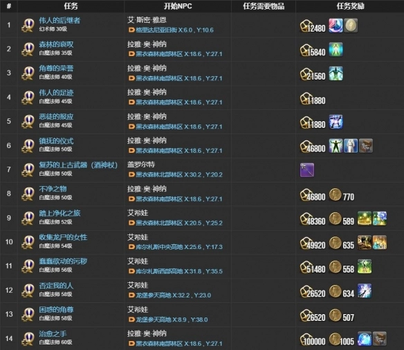 《最終幻想14：水晶世界》白魔法師職業(yè)任務(wù)攻略