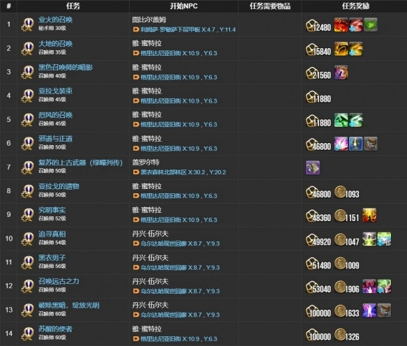 《最終幻想14：水晶世界》召喚師職業(yè)任務(wù)攻略