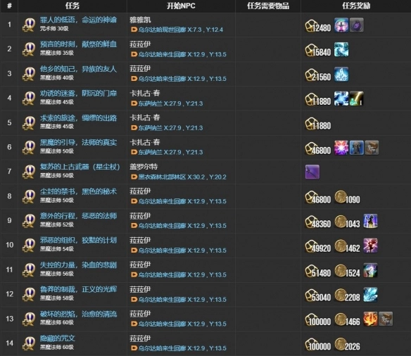 《最終幻想14：水晶世界》黑魔法師職業任務攻略