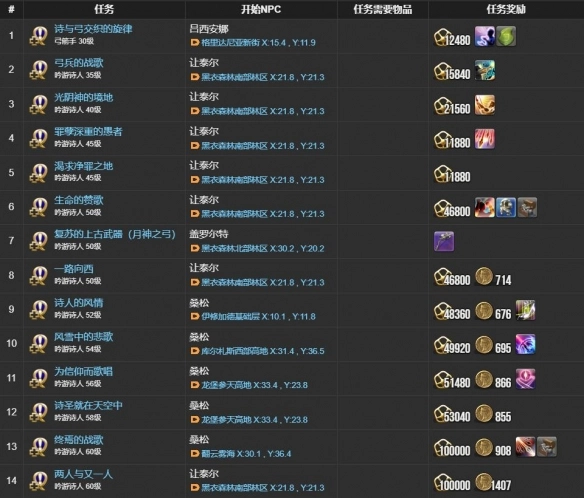 《最終幻想14：水晶世界》吟游詩(shī)人職業(yè)任務(wù)攻略