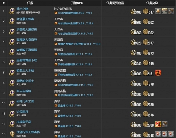 《最終幻想14：水晶世界》武士職業(yè)任務(wù)攻略