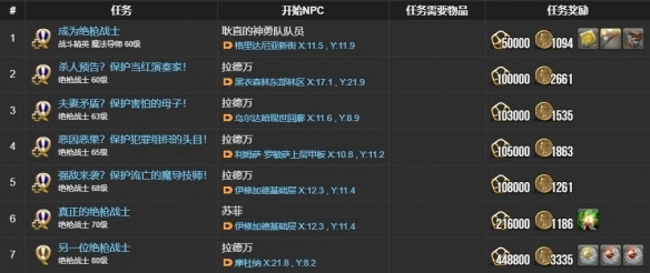 《最終幻想14：水晶世界》絕槍?xiě)?zhàn)士職業(yè)任務(wù)攻略