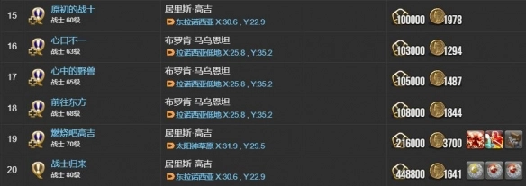 《最終幻想14：水晶世界》戰士職業任務攻略