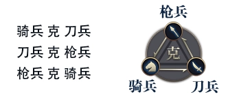 《九州三國志》武將兵種克制一覽