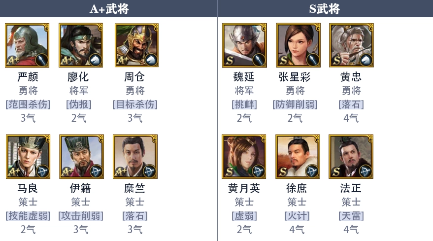 《九州三國志》蜀國新手陣容推薦