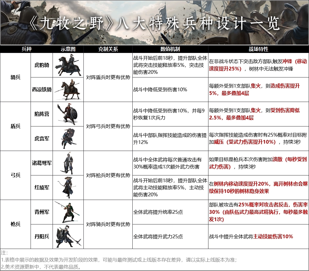 《九牧之野》8大特殊兵種玩法介紹