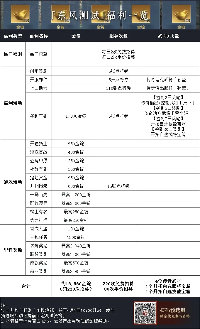 《九牧之野》測試福利一覽