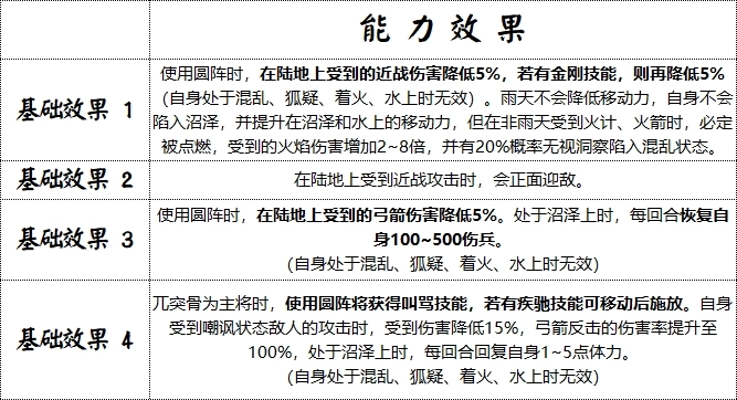 《群雄時代》藤甲軍兵種技能介紹