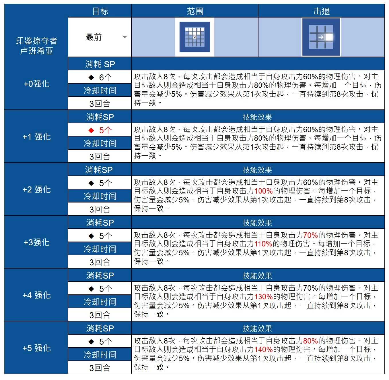 《棕色塵埃2》印鑒掠奪者·魯班西亞抽取建議