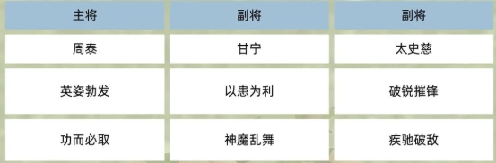 《三國群英傳：鴻鵠霸業》吳國羈絆陣容攻略
