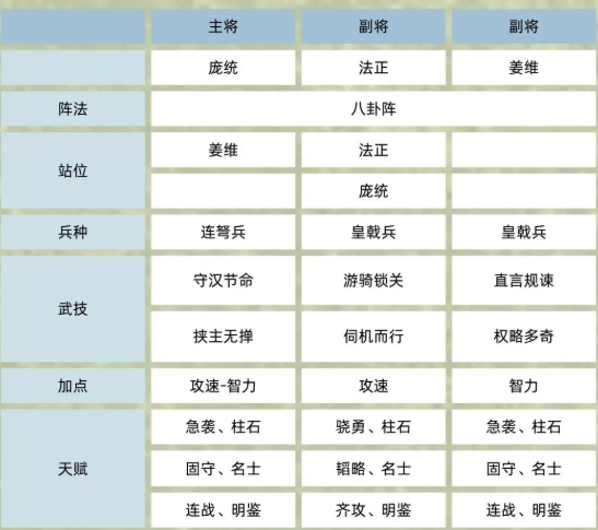 《三國群英傳：鴻鵠霸業》雙盾龐統流陣容攻略