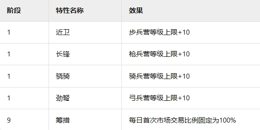 《三國群英傳：鴻鵠霸業》6大落地陣營增益buff介紹