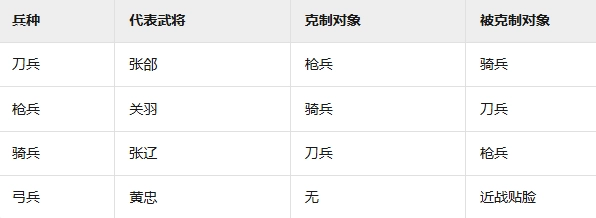 《九州三國志》武將兵種克制一覽