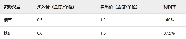 《九州三國志》國戰(zhàn)采集資源攻略