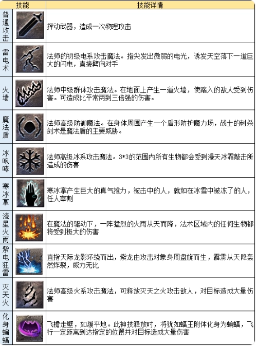 《龍跡之城》法師職業(yè)及法師英雄技能一覽