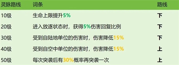 龍石戰爭西奧多技能屬性及搭配推薦