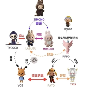labubu和zimomo和mokoko區別 labubu和zimomo和mokoko哪個更貴