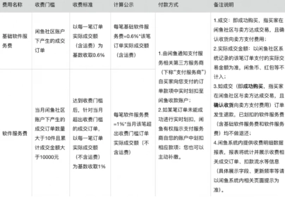 閑魚服務費怎么收取 閑魚服務費收取標準