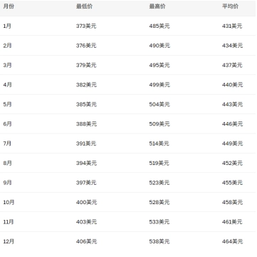 XMR幣能漲到1000美元嗎 XMR幣是一個好投資嗎