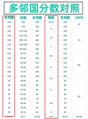 多鄰國和雅思哪個好考 多鄰國考試分數與雅思對照表