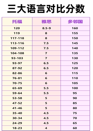 多鄰國和托福哪個好考 多鄰國和托福成績對照表