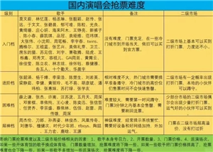 ?演唱會搶票難度排行榜 演唱會門票一開好搶還是二開好搶