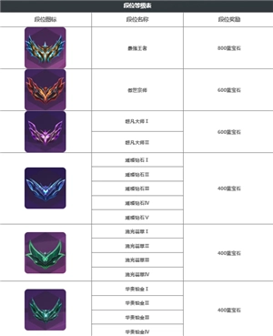 金鏟鏟之戰段位等級表 金鏟鏟之戰段位晉升規則