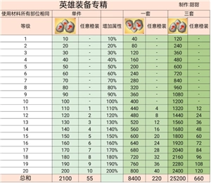 無盡冬日專精能源石消耗表 無盡冬日專精能源石使用條件
