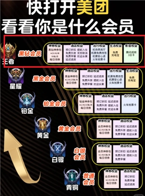 美團(tuán)黑鉆會(huì)員怎么獲得 美團(tuán)黑鉆會(huì)員要消費(fèi)多少錢