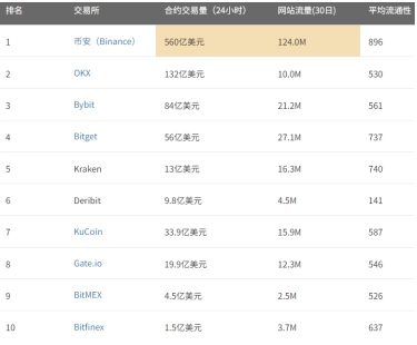 合約交易所排行榜前十名 全球十大合約交易所盤點