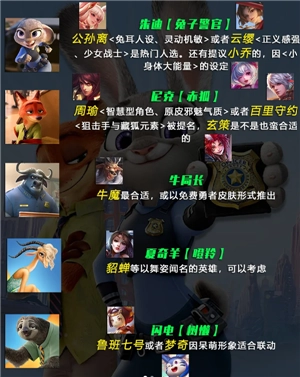 王者榮耀聯名瘋狂動物城什么時候上線 王者榮耀聯名瘋狂動物城名單